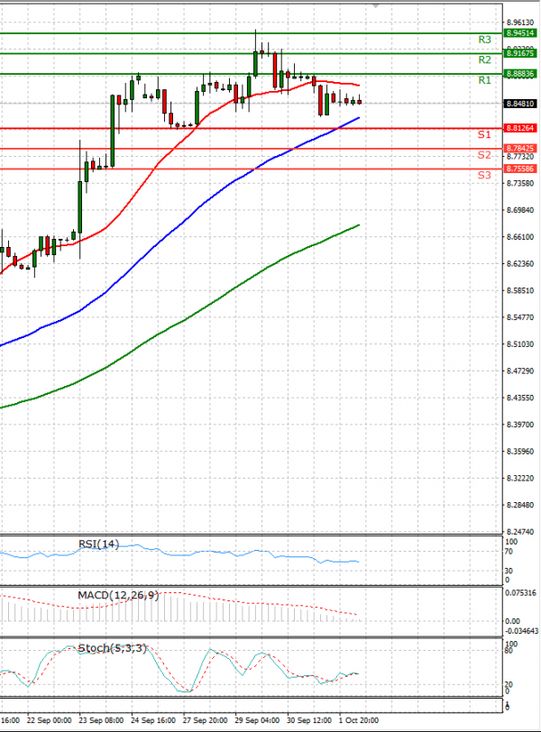 Dollar - Turkish Lira Analysis Technical analysis 04/10/2021
